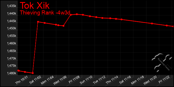 Last 31 Days Graph of Tok Xik