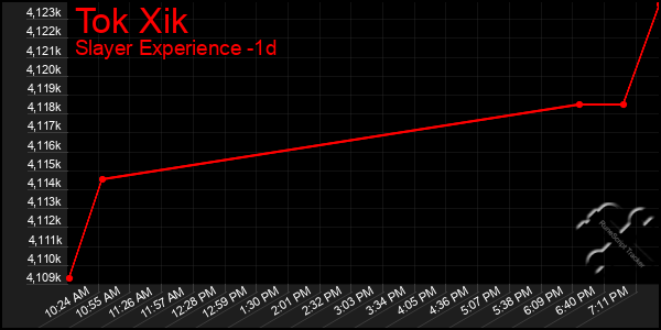 Last 24 Hours Graph of Tok Xik