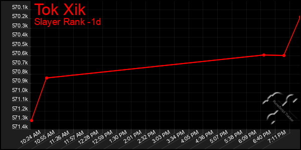 Last 24 Hours Graph of Tok Xik