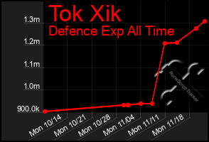 Total Graph of Tok Xik