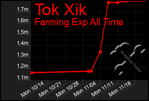 Total Graph of Tok Xik