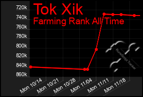 Total Graph of Tok Xik