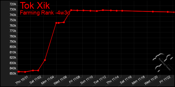 Last 31 Days Graph of Tok Xik