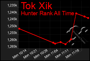 Total Graph of Tok Xik