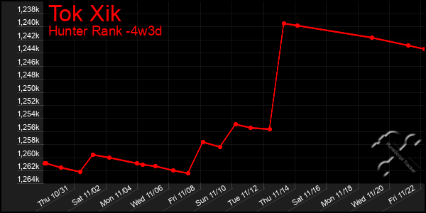 Last 31 Days Graph of Tok Xik