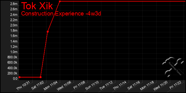 Last 31 Days Graph of Tok Xik