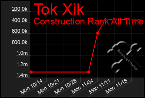 Total Graph of Tok Xik