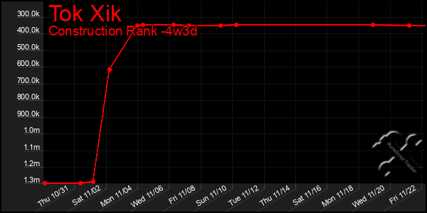 Last 31 Days Graph of Tok Xik