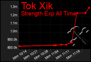 Total Graph of Tok Xik