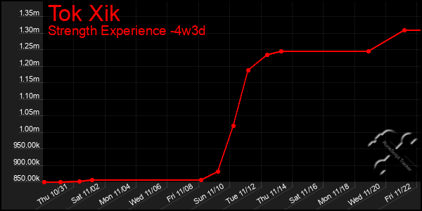 Last 31 Days Graph of Tok Xik