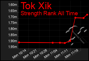 Total Graph of Tok Xik