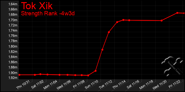 Last 31 Days Graph of Tok Xik