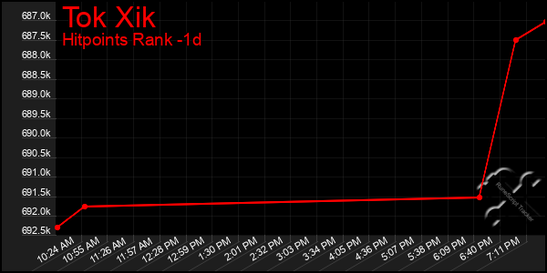 Last 24 Hours Graph of Tok Xik