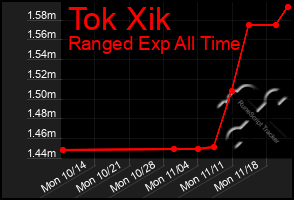 Total Graph of Tok Xik