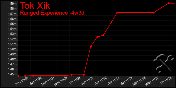 Last 31 Days Graph of Tok Xik