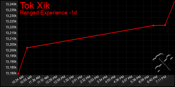 Last 24 Hours Graph of Tok Xik