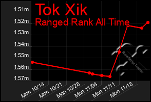 Total Graph of Tok Xik