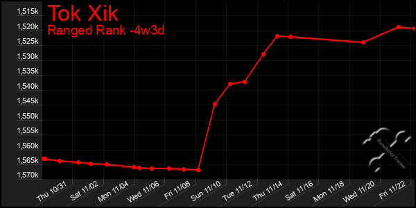 Last 31 Days Graph of Tok Xik