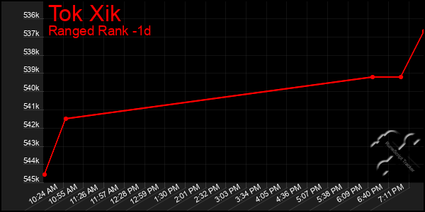 Last 24 Hours Graph of Tok Xik