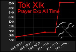 Total Graph of Tok Xik