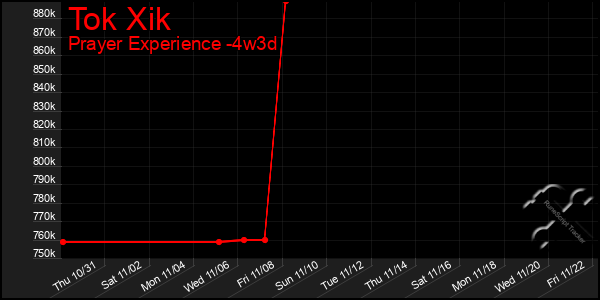 Last 31 Days Graph of Tok Xik