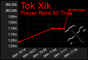 Total Graph of Tok Xik