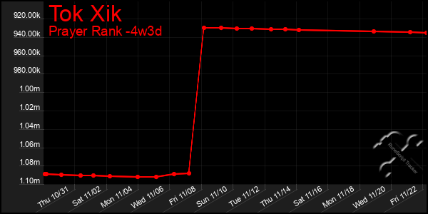 Last 31 Days Graph of Tok Xik