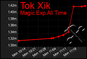 Total Graph of Tok Xik