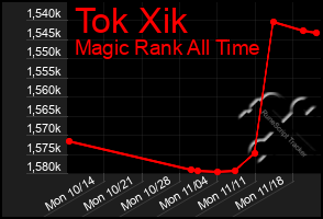 Total Graph of Tok Xik