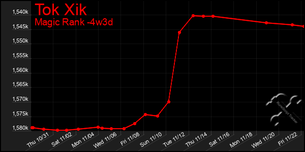 Last 31 Days Graph of Tok Xik