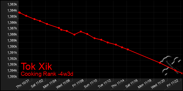 Last 31 Days Graph of Tok Xik