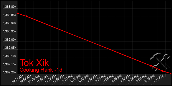 Last 24 Hours Graph of Tok Xik