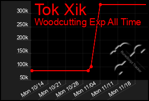 Total Graph of Tok Xik