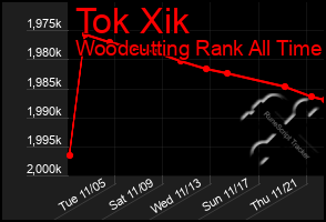 Total Graph of Tok Xik