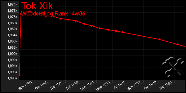 Last 31 Days Graph of Tok Xik