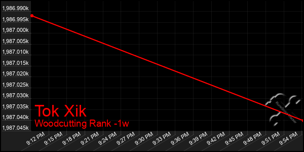 Last 7 Days Graph of Tok Xik