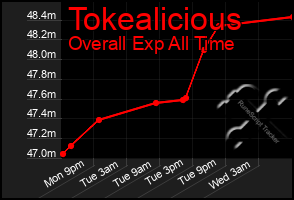 Total Graph of Tokealicious