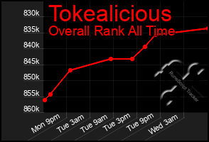 Total Graph of Tokealicious