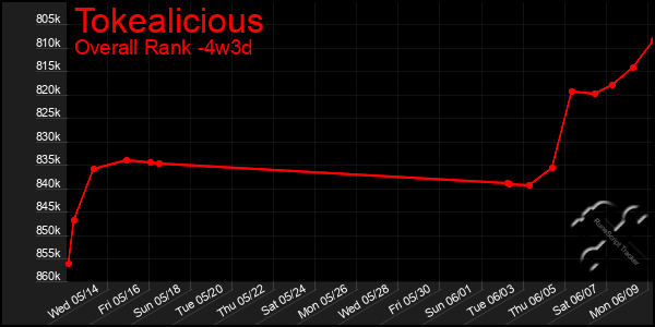 Last 31 Days Graph of Tokealicious