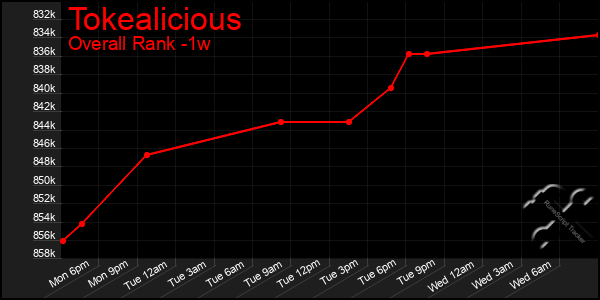 1 Week Graph of Tokealicious