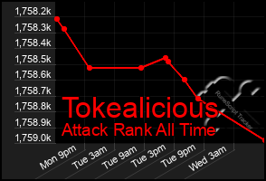 Total Graph of Tokealicious