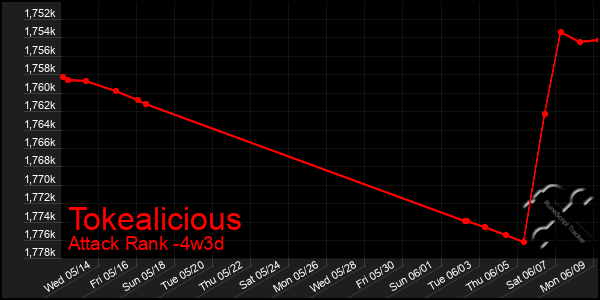 Last 31 Days Graph of Tokealicious