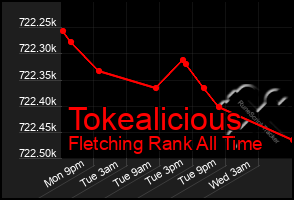 Total Graph of Tokealicious
