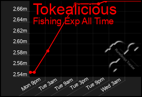 Total Graph of Tokealicious