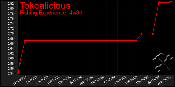 Last 31 Days Graph of Tokealicious