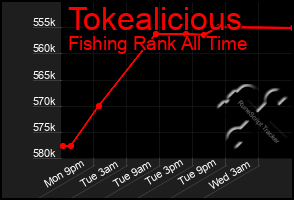 Total Graph of Tokealicious