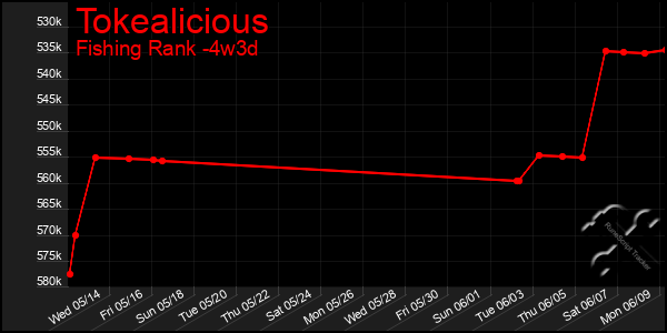 Last 31 Days Graph of Tokealicious