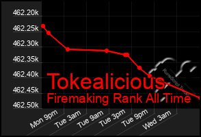 Total Graph of Tokealicious