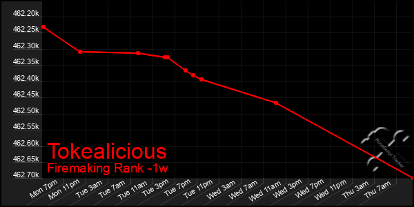 Last 7 Days Graph of Tokealicious