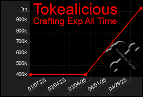 Total Graph of Tokealicious